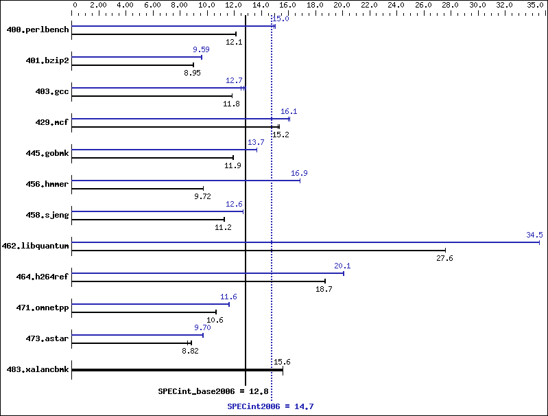 Benchmark results graph