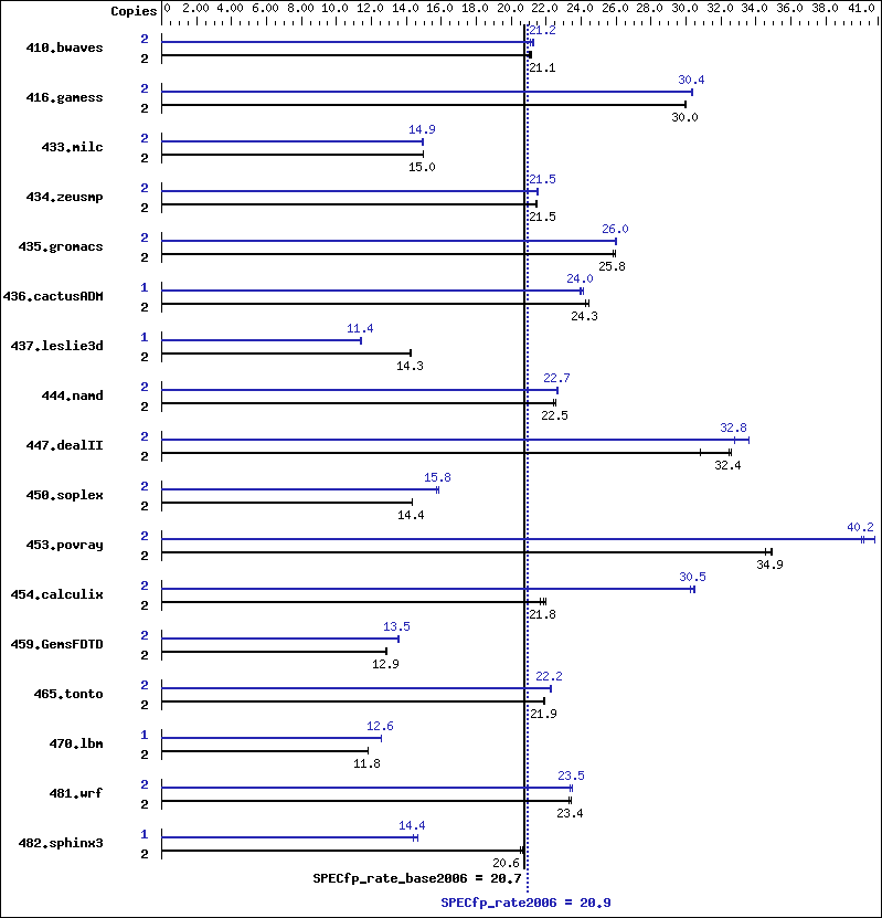 Benchmark results graph