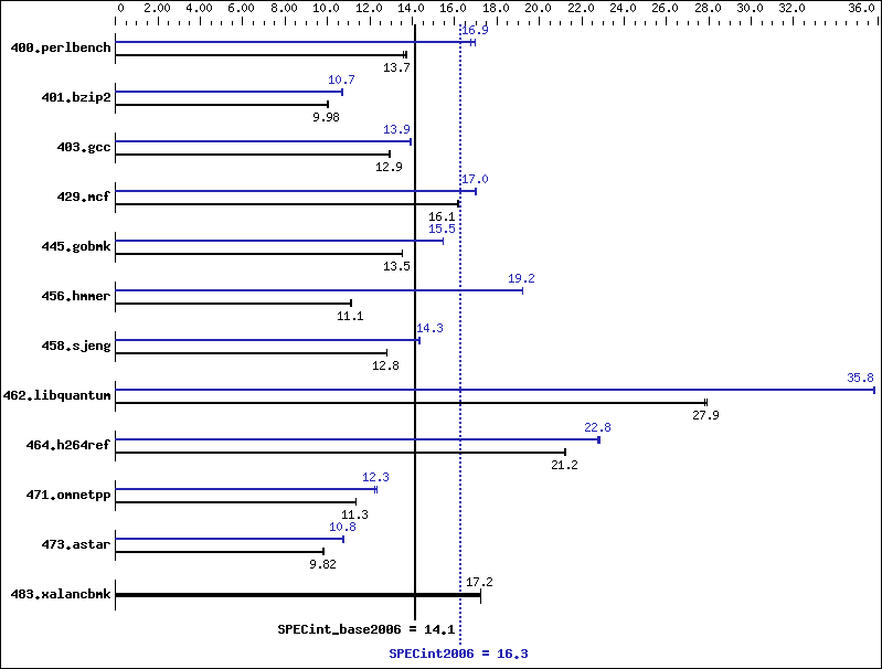 Benchmark results graph