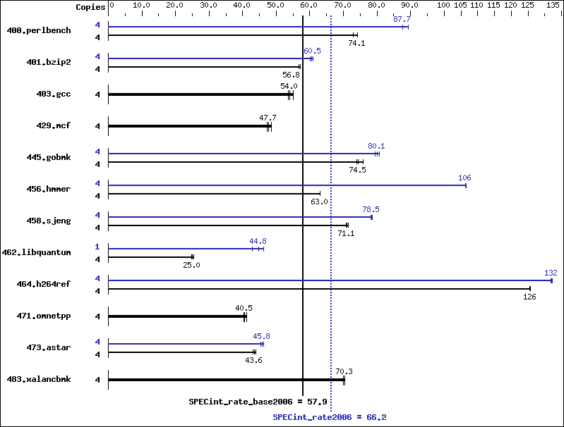 Benchmark results graph