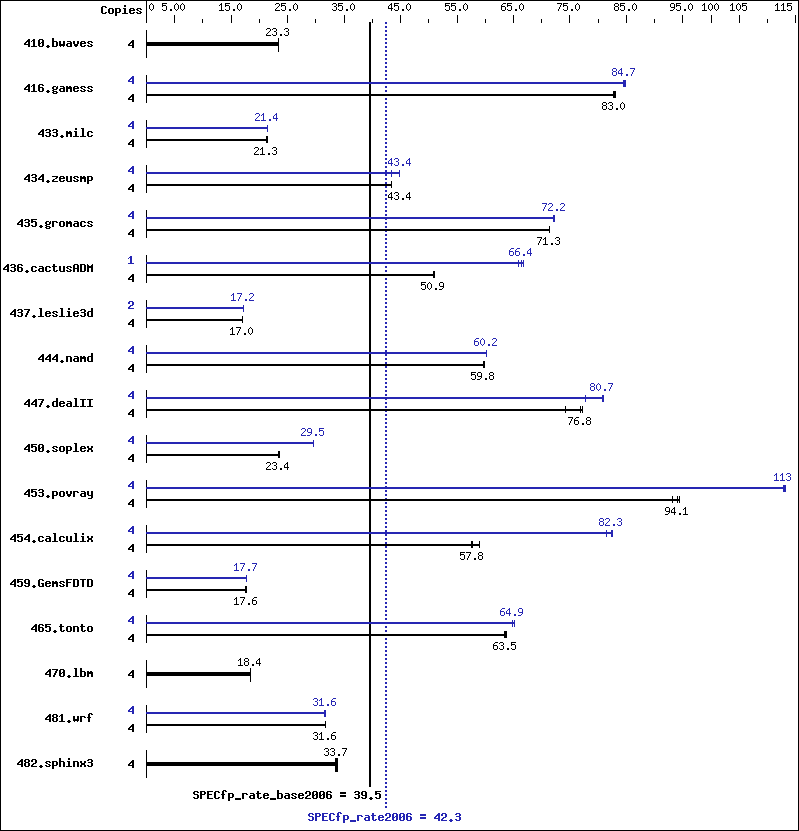 Benchmark results graph