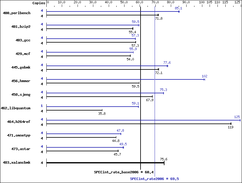 Benchmark results graph