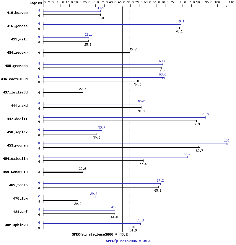 Benchmark results graph