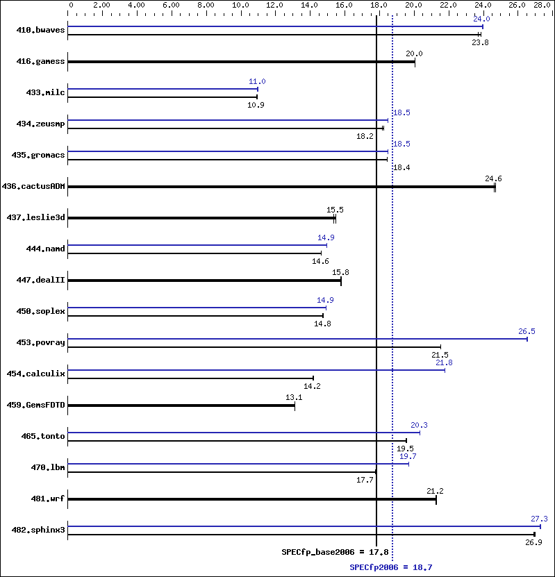 Benchmark results graph