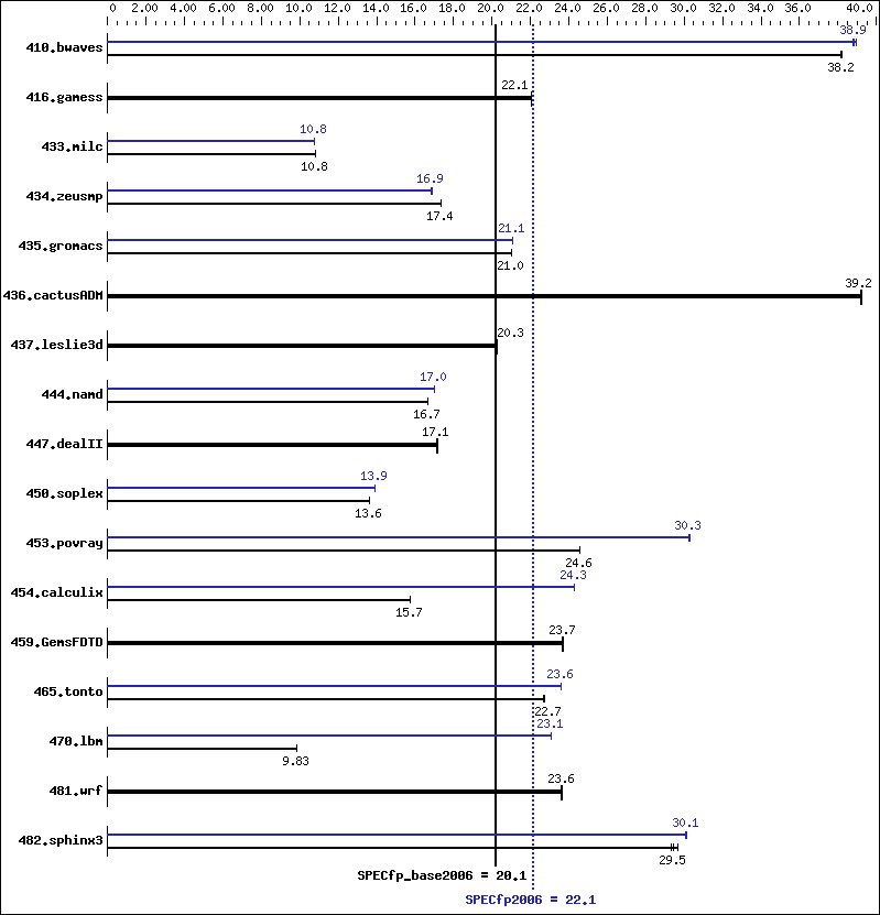 Benchmark results graph