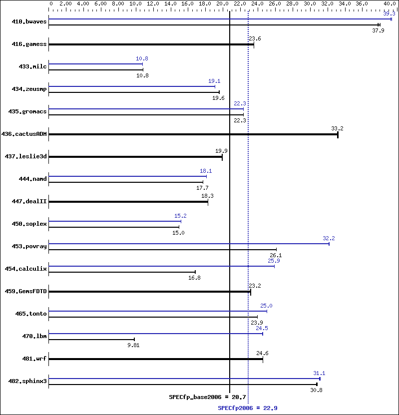 Benchmark results graph