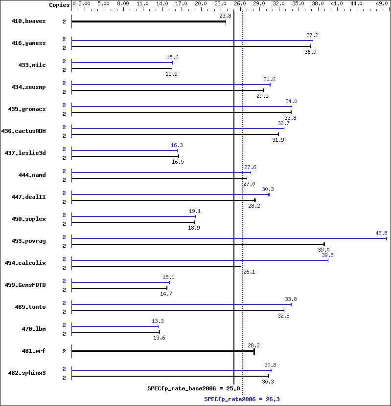 Benchmark results graph