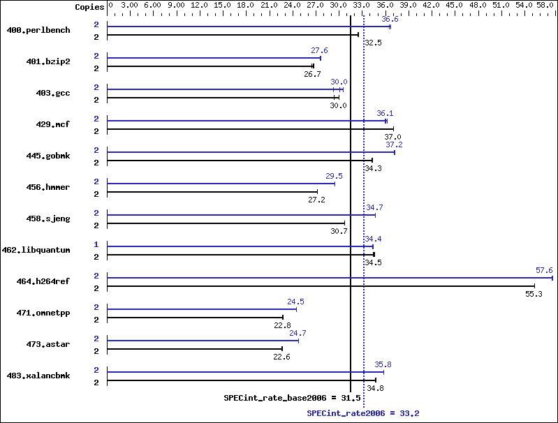 Benchmark results graph