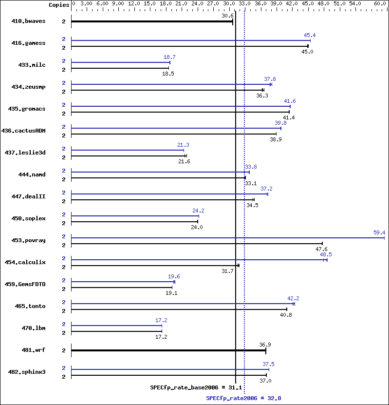 Benchmark results graph