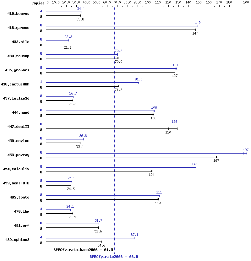 Benchmark results graph