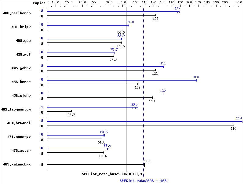 Benchmark results graph