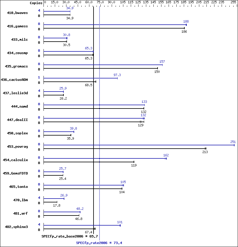 Benchmark results graph