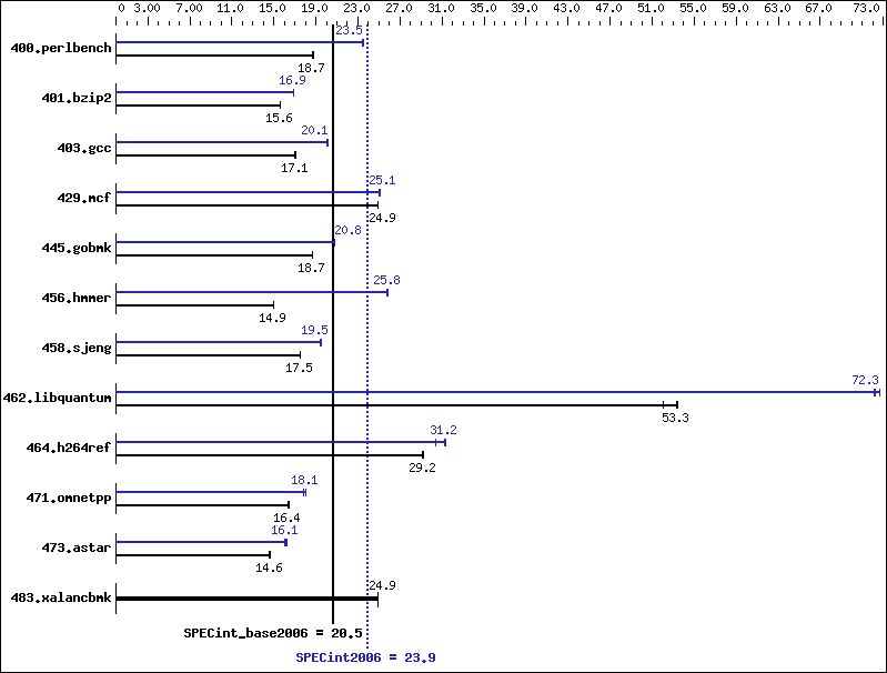 Benchmark results graph