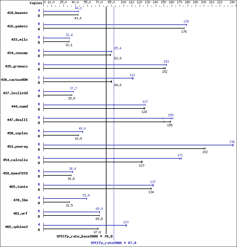 Benchmark results graph