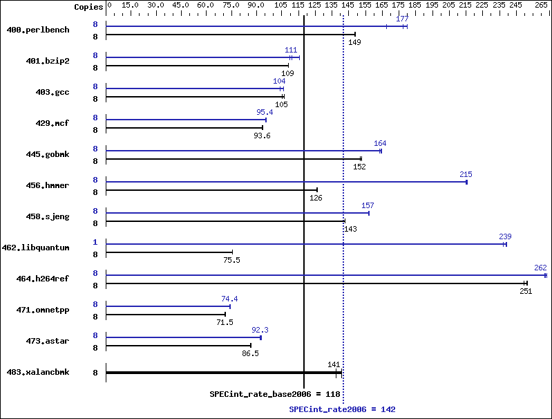 Benchmark results graph