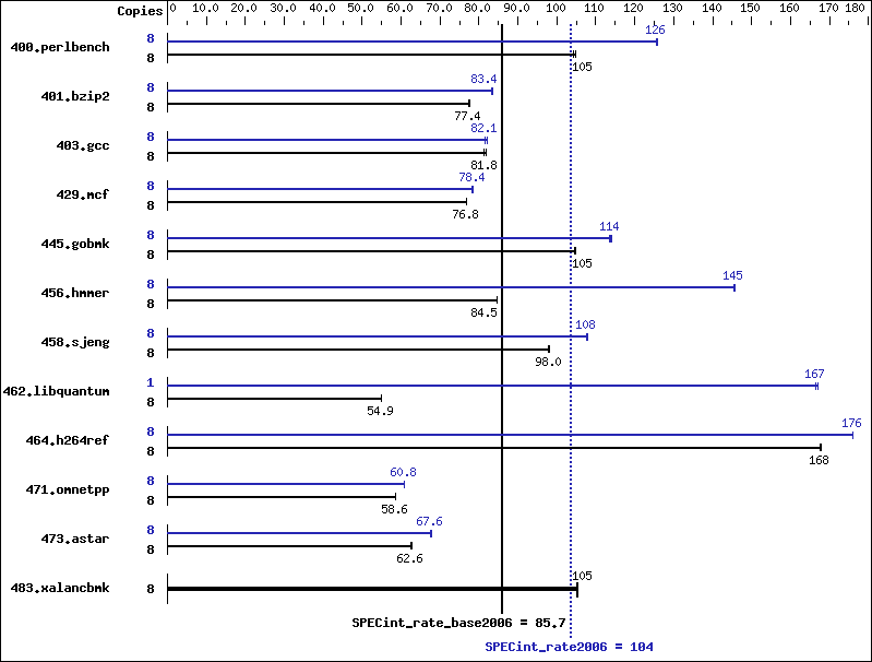 Benchmark results graph