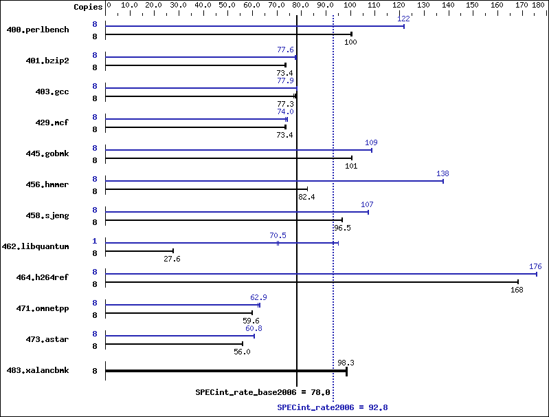 Benchmark results graph