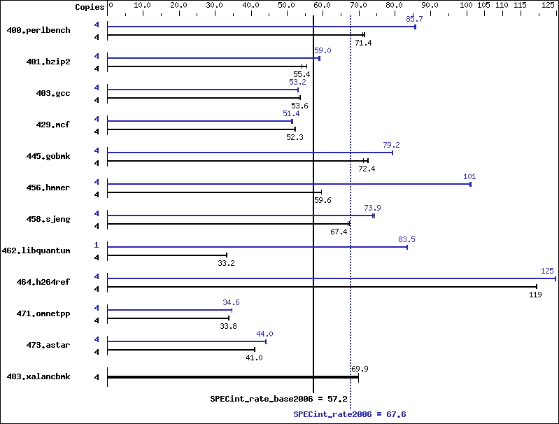 Benchmark results graph