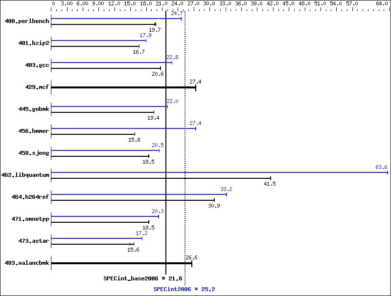 Benchmark results graph