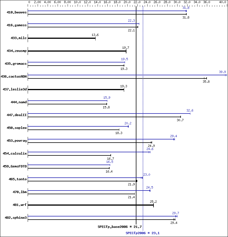 Benchmark results graph