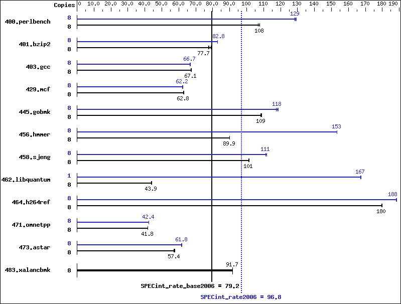 Benchmark results graph