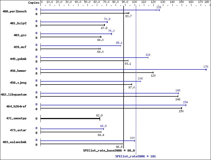 Benchmark results graph