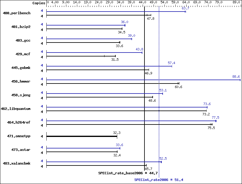 Benchmark results graph