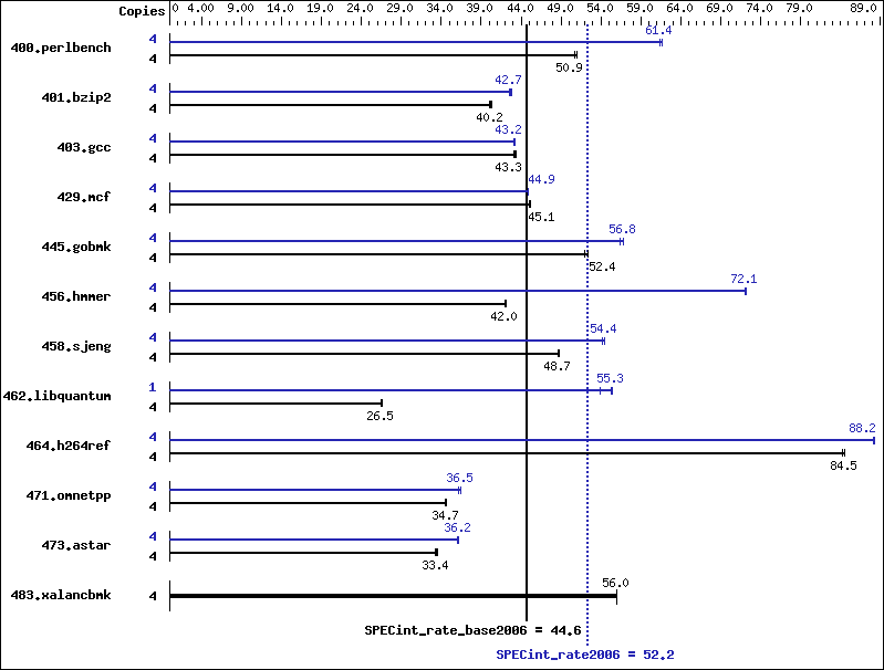 Benchmark results graph