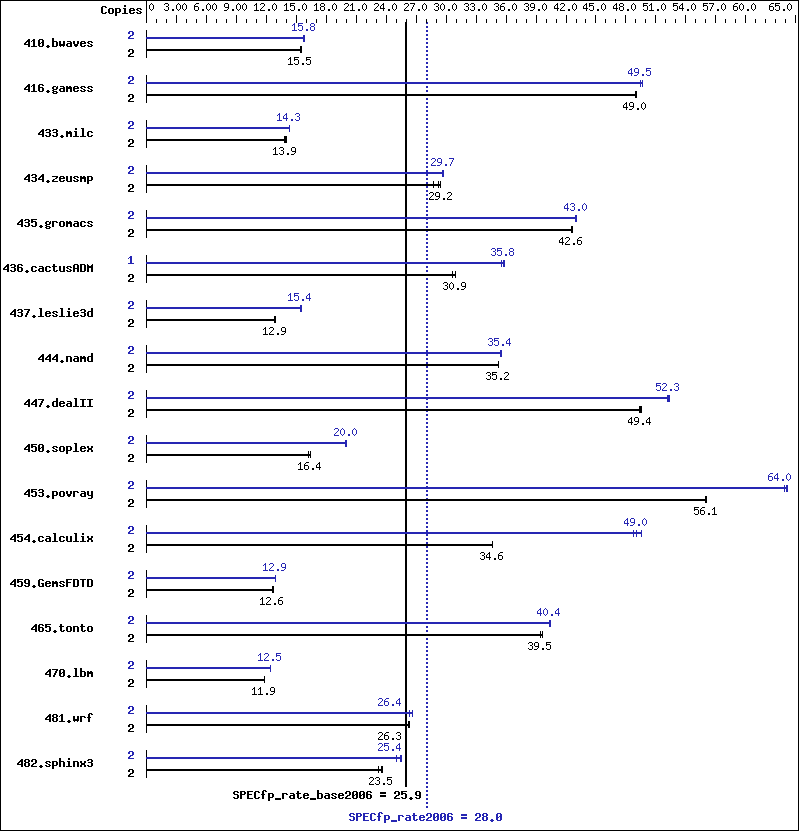 Benchmark results graph