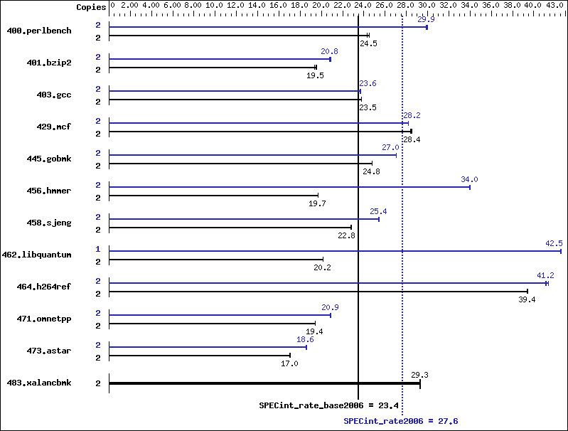 Benchmark results graph