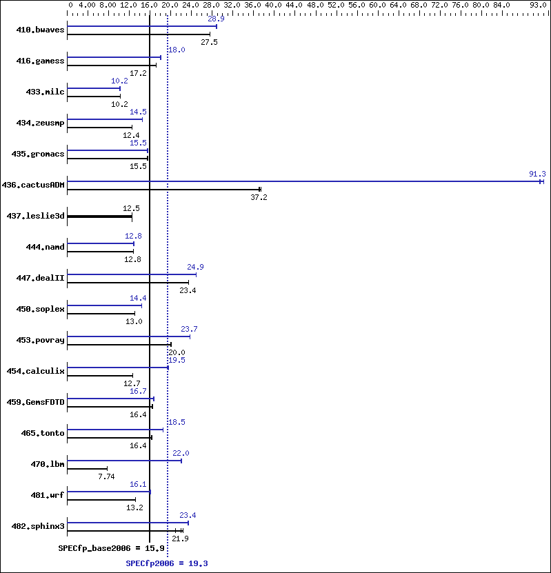 Benchmark results graph