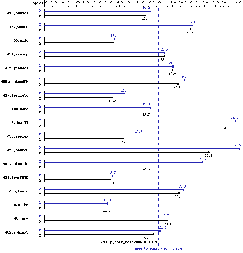 Benchmark results graph