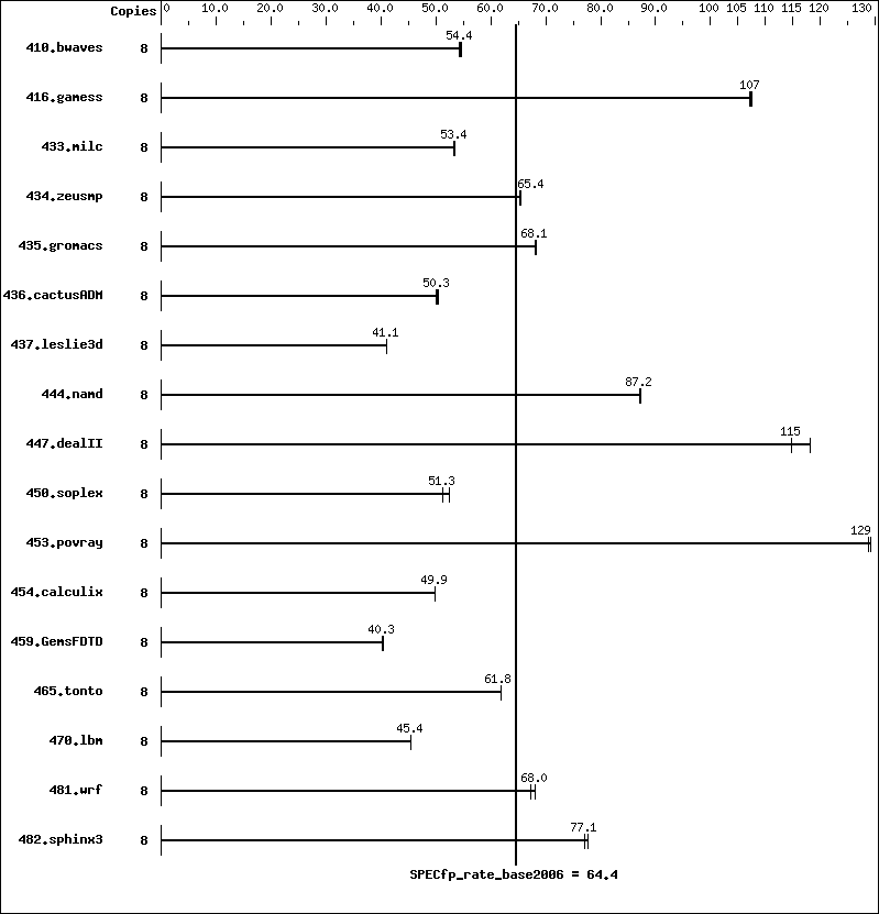 Benchmark results graph