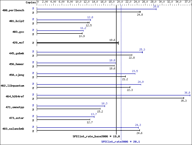 Benchmark results graph