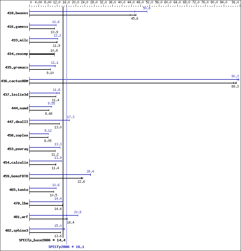 Benchmark results graph