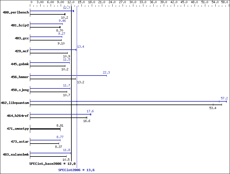 Benchmark results graph