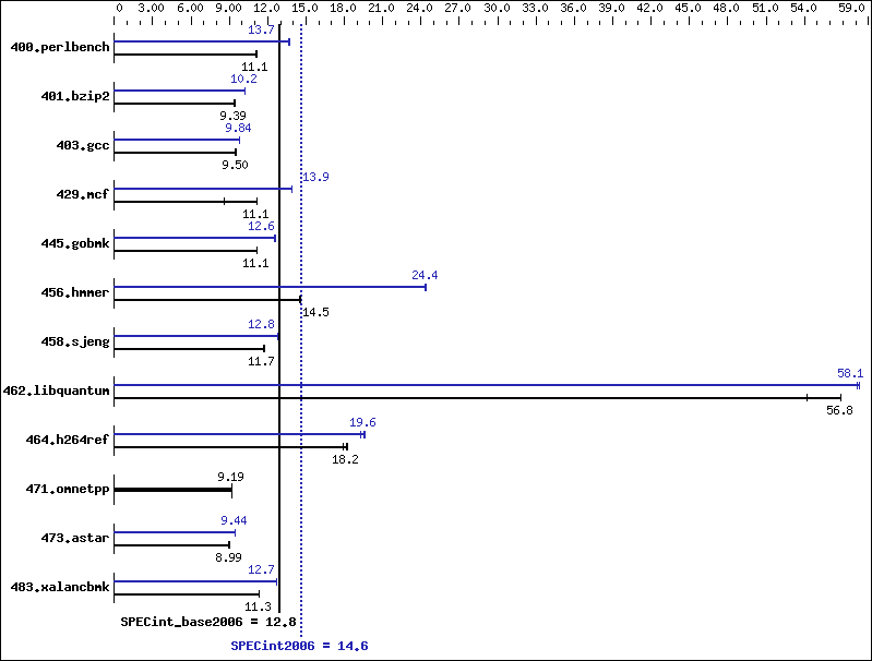 Benchmark results graph