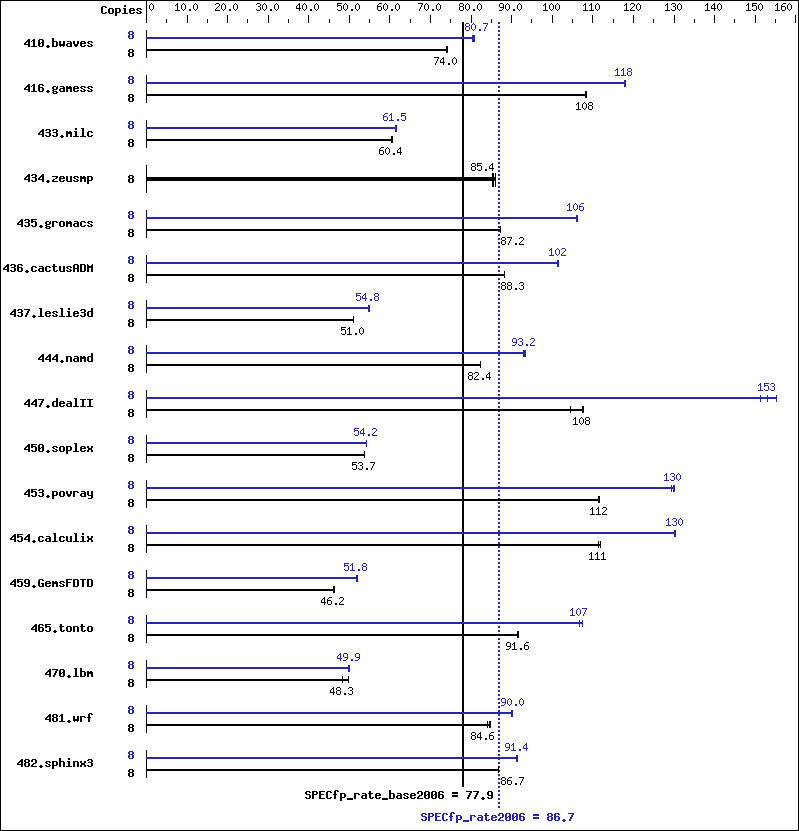 Benchmark results graph