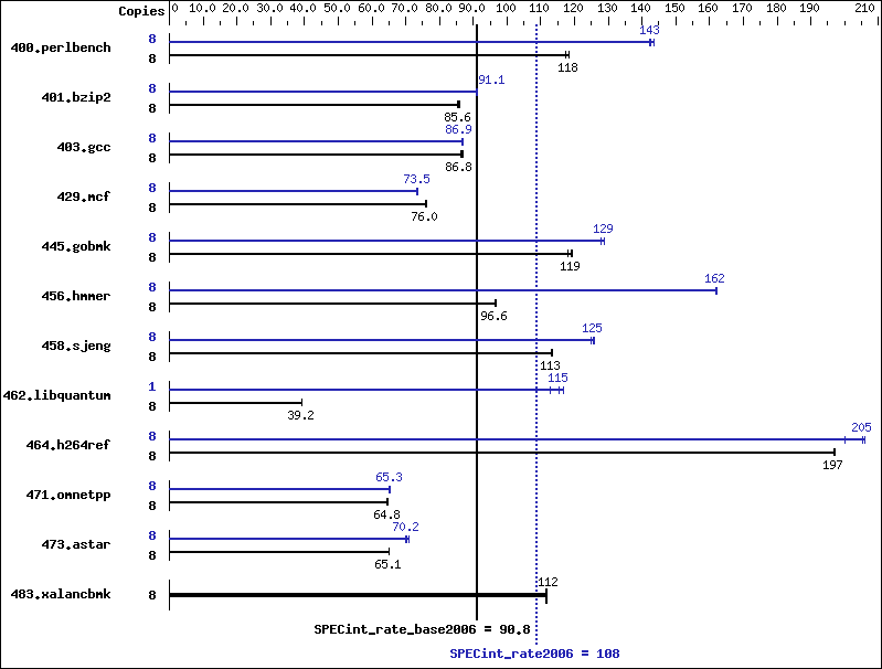 Benchmark results graph