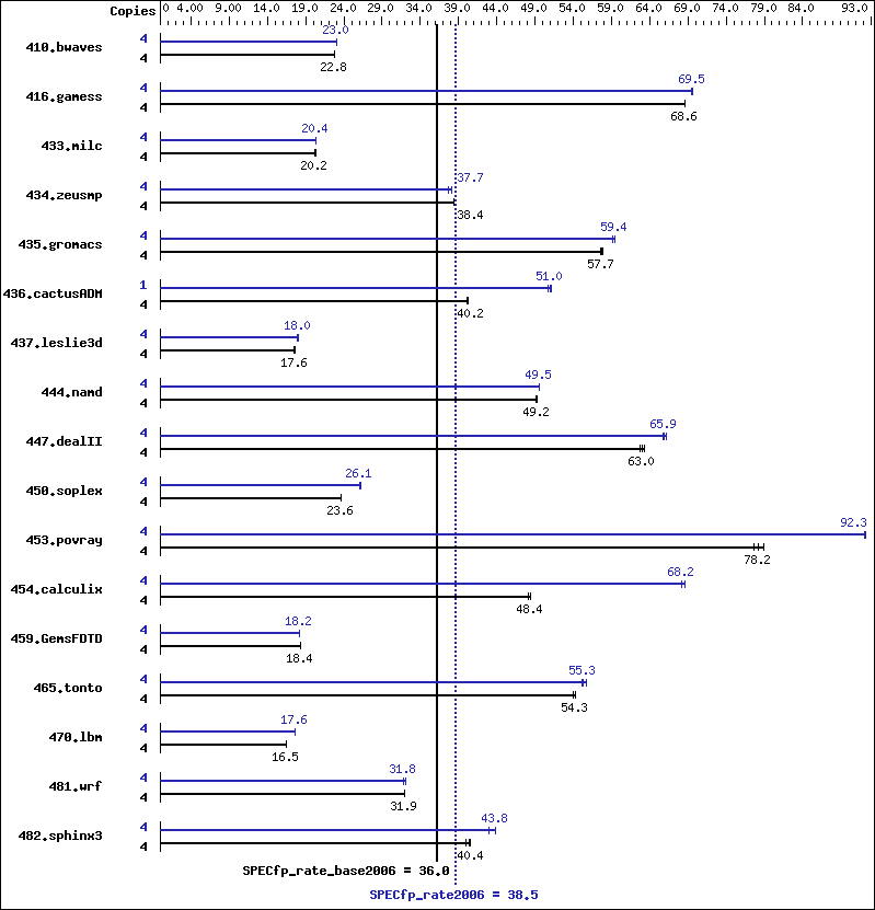 Benchmark results graph