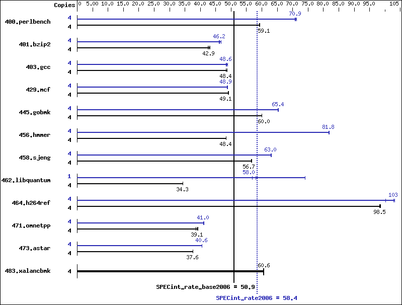 Benchmark results graph