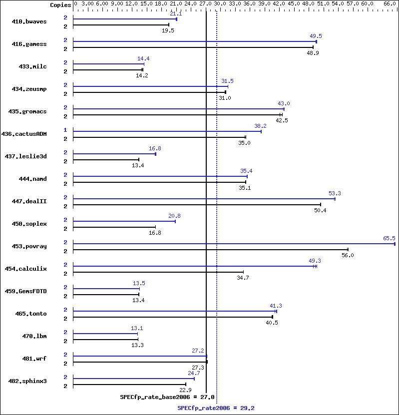 Benchmark results graph