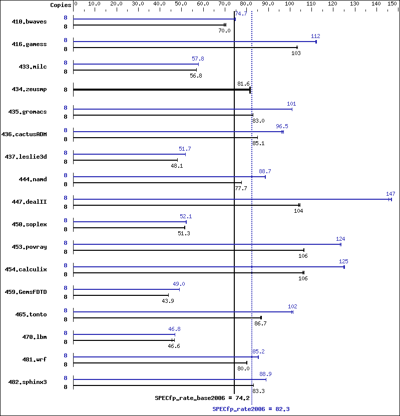 Benchmark results graph