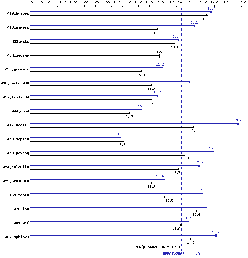 Benchmark results graph