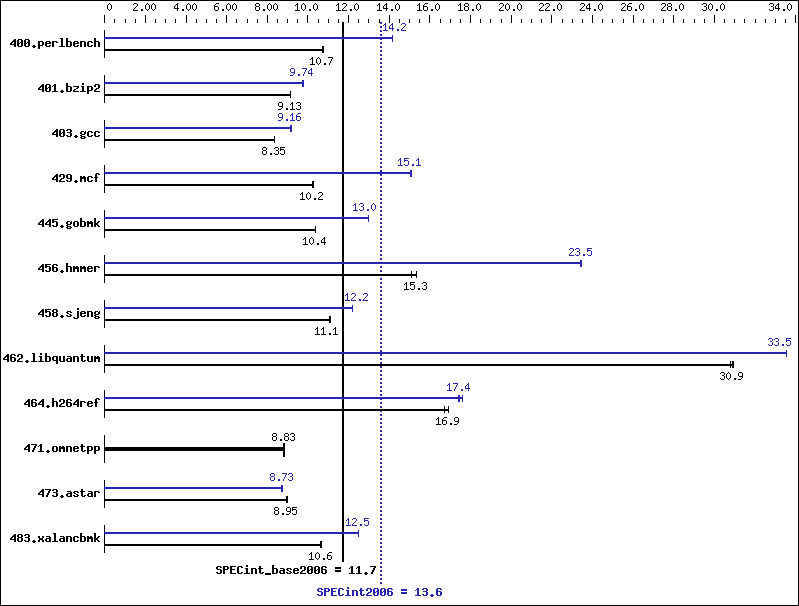 Benchmark results graph