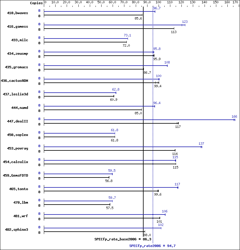 Benchmark results graph