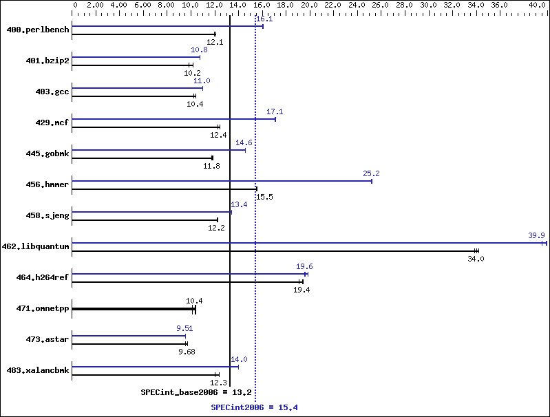 Benchmark results graph