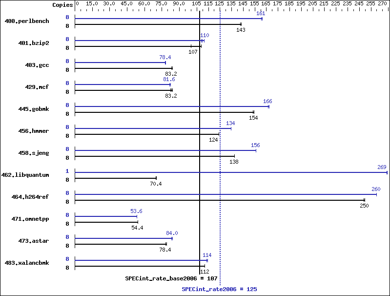 Benchmark results graph