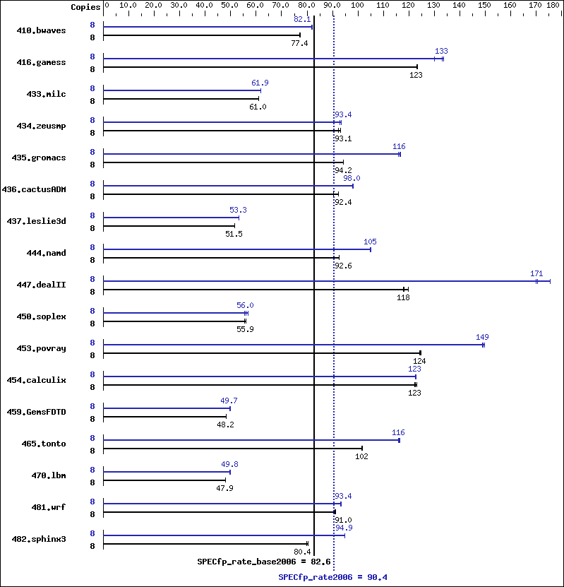 Benchmark results graph