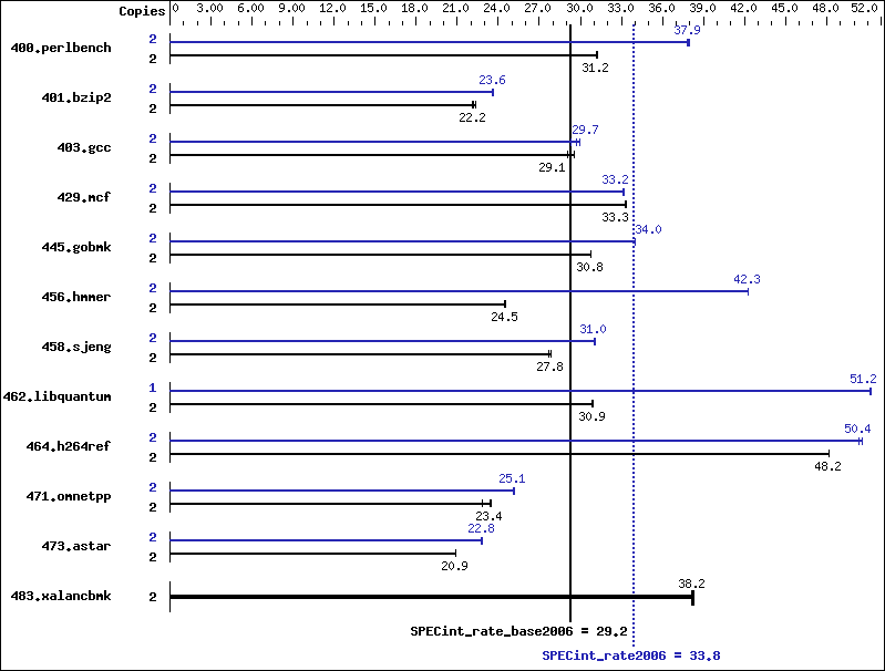 Benchmark results graph